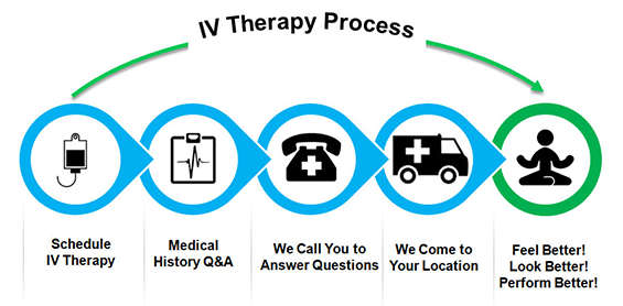 iv therapy process